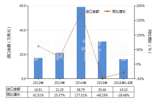2012-2016年8月中國粘膠纖維高強(qiáng)力紗的機(jī)織物(HS54081000)進(jìn)口總額及增速統(tǒng)計(jì) 2012-2016年8月中國粘膠纖維高強(qiáng)力紗的機(jī)織物(HS54081000)進(jìn)口總額及增速統(tǒng)計(jì)